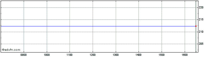 Intraday Lyxor SP5H iNav  Price Chart for 25/5/2024