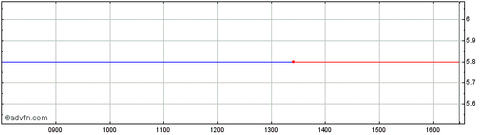 Intraday LS SPLU INAV  Price Chart for 27/6/2024