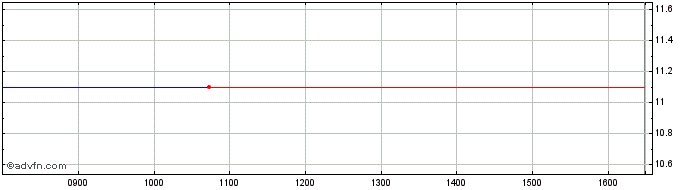 Intraday ISHARES SUAU INAV  Price Chart for 26/6/2024