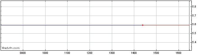 Intraday ISHARES SUJD INAV  Price Chart for 03/7/2024