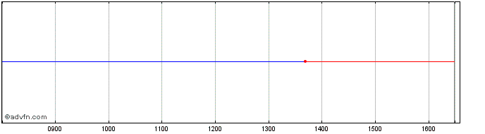Intraday SPDR SXLF INAV  Price Chart for 07/6/2024
