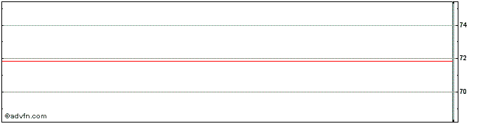 Intraday SPDR SXLK INAV  Price Chart for 29/6/2024