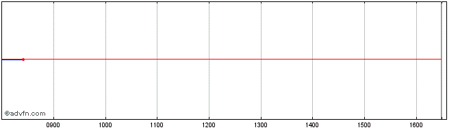 Intraday SPDR SXLP INAV  Price Chart for 11/5/2024