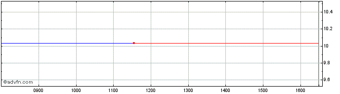 Intraday LYXOR U13C INAV  Price Chart for 26/6/2024
