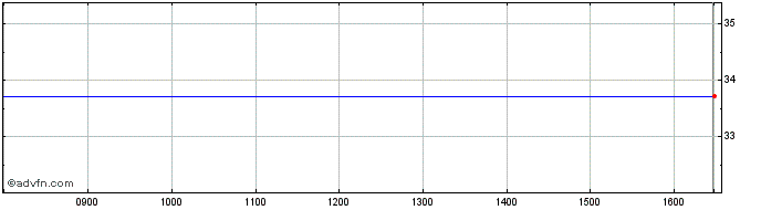 Intraday UBS UBUT iNav  Price Chart for 01/6/2024