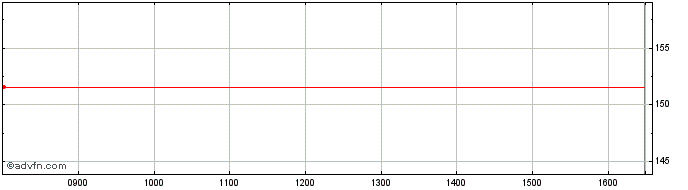 Intraday UBS UIMP INAV  Price Chart for 11/5/2024