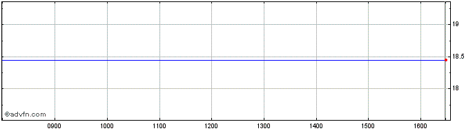 Intraday UBS UIMZ INAV  Price Chart for 01/6/2024