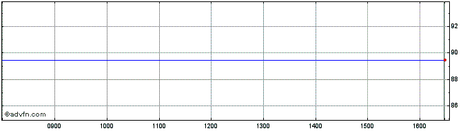 Intraday Lyxor US13 Inav  Price Chart for 15/5/2024