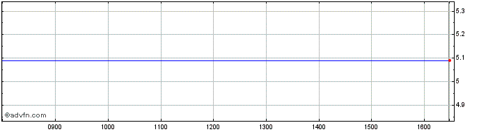 Intraday VANGUARD V3ML INAV  Price Chart for 02/6/2024