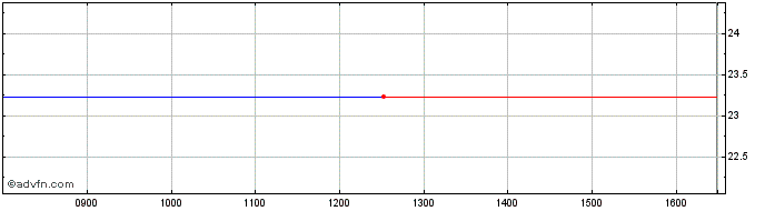 Intraday VANGUARD V40D INAV  Price Chart for 27/6/2024
