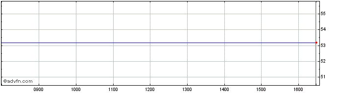 Intraday SPDR Wcod iNav  Price Chart for 19/5/2024