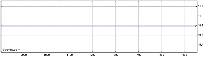 Intraday AMUNDI WELF INAV  Price Chart for 01/7/2024