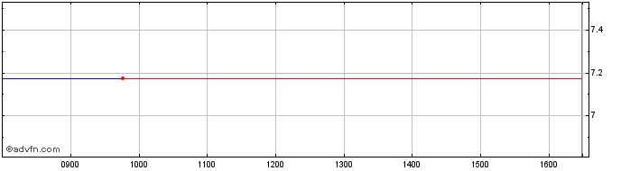 Intraday ISHARES WHCS INAV  Price Chart for 24/6/2024