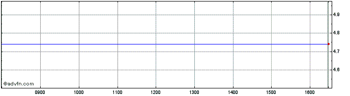 Intraday ISHARES WPAD INAV  Price Chart for 19/5/2024