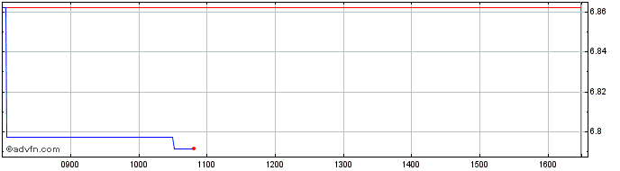 Intraday Ishares Iv  Price Chart for 26/5/2024