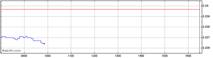 Intraday J323S  Price Chart for 02/7/2024