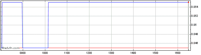 Intraday J599S  Price Chart for 18/5/2024
