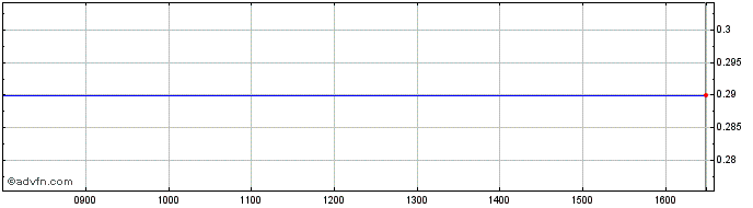Intraday J848S  Price Chart for 30/6/2024