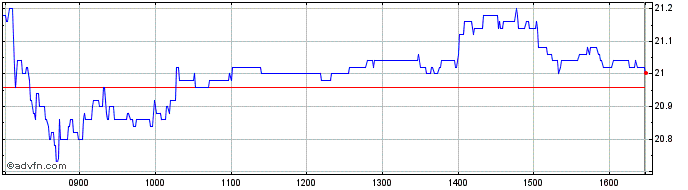 Intraday JDE Peets NV Share Price Chart for 26/6/2024