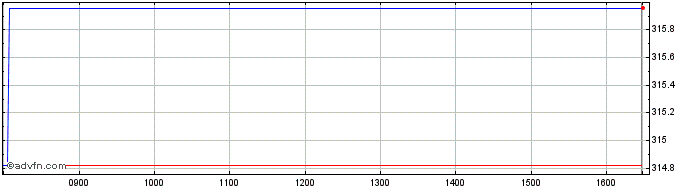 Intraday Amundi Jpxnikkei 400 Uci...  Price Chart for 15/5/2024