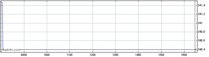 Intraday Amundi Jpxnikkei 400 Uci...  Price Chart for 12/5/2024