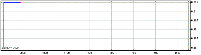 Intraday K984S  Price Chart for 01/7/2024