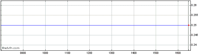 Intraday L435S  Price Chart for 26/6/2024