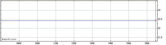 Intraday L635S  Price Chart for 13/6/2024