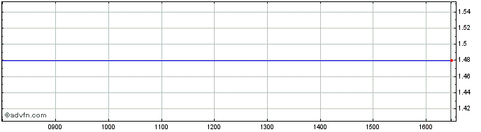 Intraday L917S  Price Chart for 29/5/2024