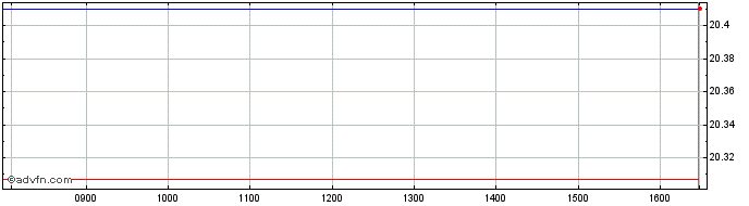 Intraday L&G US Equity UCITS ETF  Price Chart for 01/7/2024