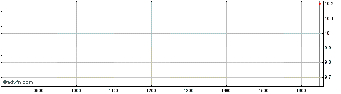 Intraday 21Shares  Price Chart for 08/6/2024