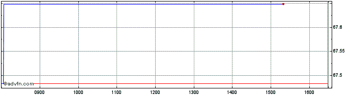 Intraday SPDR S&P 500 LOW VOLATIL...  Price Chart for 28/5/2024