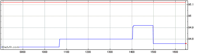 Intraday iShares USD Corp Bond In...  Price Chart for 26/6/2024