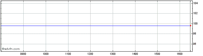 Intraday Legrand SA 0.5% 09oct2023  Price Chart for 18/5/2024