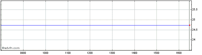 Intraday Lyxor Net Zero 2050 S&P ...  Price Chart for 18/6/2024