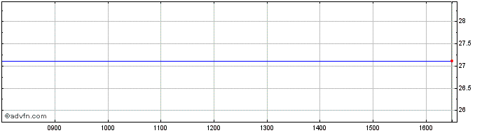 Intraday Lyxor Net Zero 2050 S&P ...  Price Chart for 15/6/2024