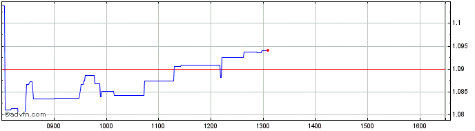 Intraday Amundi S&P 500 VIX Futur...  Price Chart for 27/6/2024
