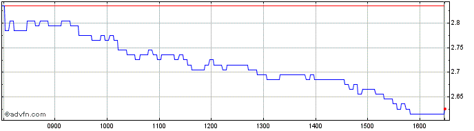 Intraday M327S  Price Chart for 28/6/2024