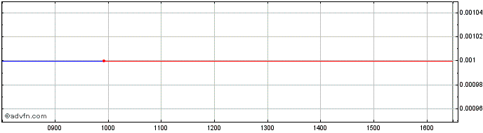 Intraday M342S  Price Chart for 06/6/2024
