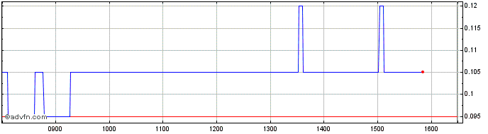 Intraday M4MOB  Price Chart for 03/7/2024