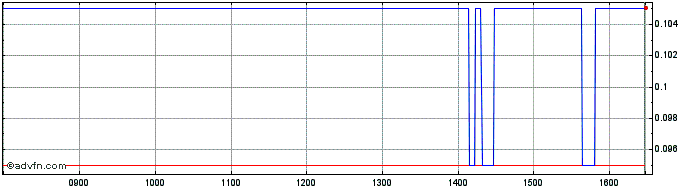 Intraday M843S  Price Chart for 27/6/2024