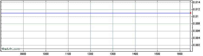 Intraday M871S  Price Chart for 20/5/2024