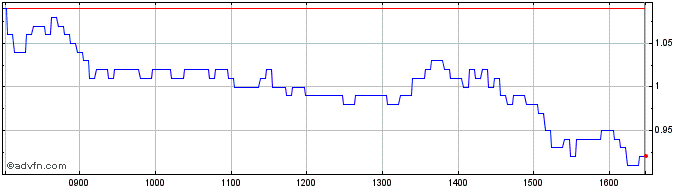 Intraday M895S  Price Chart for 20/6/2024