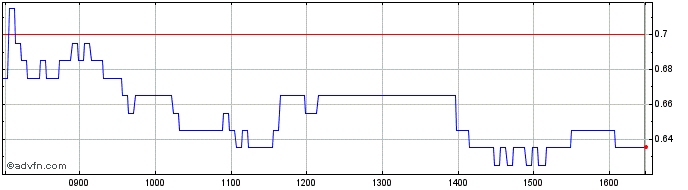 Intraday M912S  Price Chart for 19/5/2024