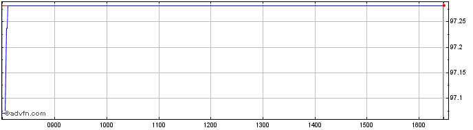 Intraday Amundi Eur Hgh Rated Mac...  Price Chart for 29/6/2024