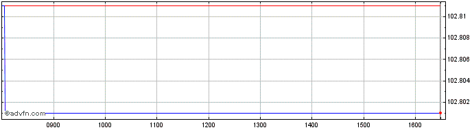 Intraday Amundi Eur Hgh Rated Mac...  Price Chart for 25/5/2024