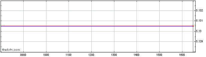 Intraday iShares Conservative Por...  Price Chart for 05/6/2024