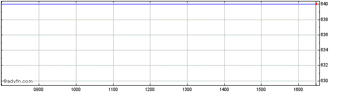 Intraday Malteries Franco Belges Share Price Chart for 11/5/2024