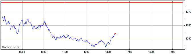 Intraday Euronext MIB ESG Decreme...  Price Chart for 27/6/2024