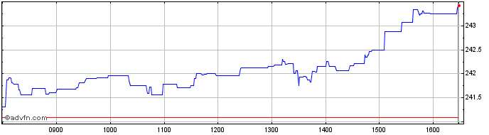 Intraday Amundi Stoxx Europe 600 ...  Price Chart for 28/6/2024